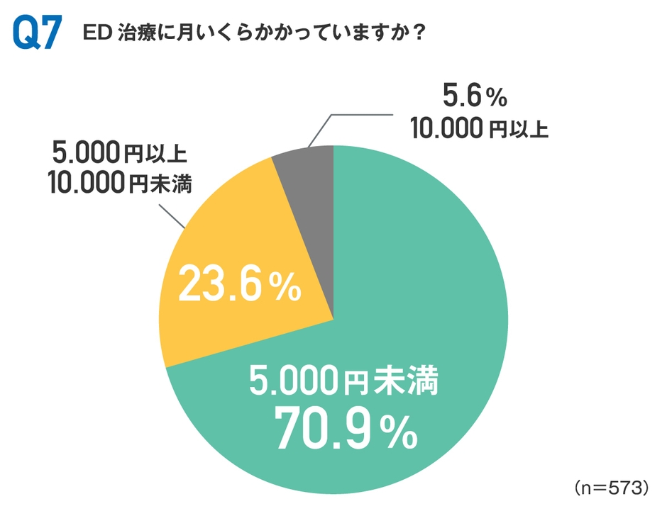 ED治療にかける毎月の金額