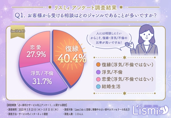 恋愛相談アプリ『リスミィ(iOS/Android)』に登録している 占い師・カウンセラー対象に“相談利用”に関しての調査を実施