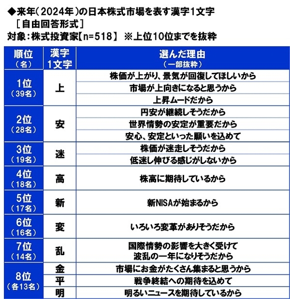 来年（2024年）の日本株式市場を表す漢字1文字