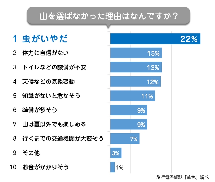 「旅色」夏の旅行志向に関する調査結果　海派は虫が嫌い