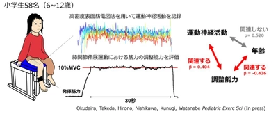 小学校年代の子どもにおける運動神経の特徴が明らかに