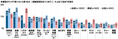 普段のランチで食べたいと思うもの