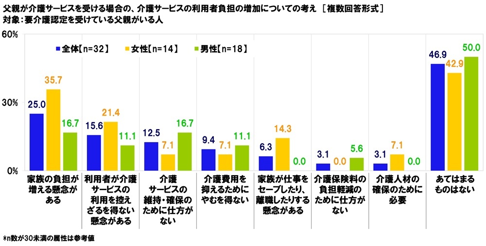 介護サービスの利用者負担の増加についての考え(父親)