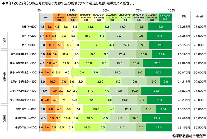 今年（2023年）のお正月にもらったお年玉の総額（中学生）