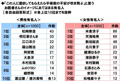 この人に励ましてもらえたら手術前の不安が吹き飛ぶと思うお医者さんのイメージにあてはまる有名人