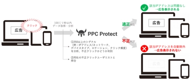 株式会社AZ、英PPC Protect社の クリック不正対策サービスの提供と無料診断を2021年5月より開始 　～SOPHOLA社のプレミアム代理店として認定～