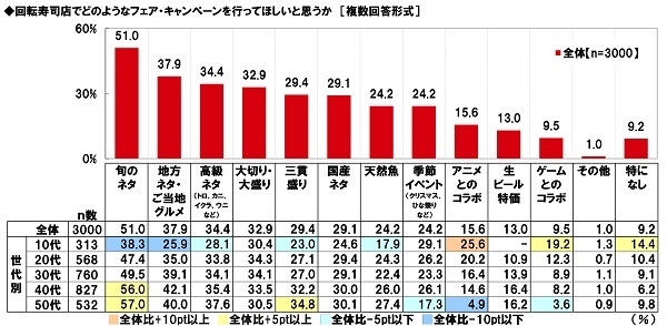 回転寿司店でどのようなフェア・キャンペーンを行ってほしいと思うか