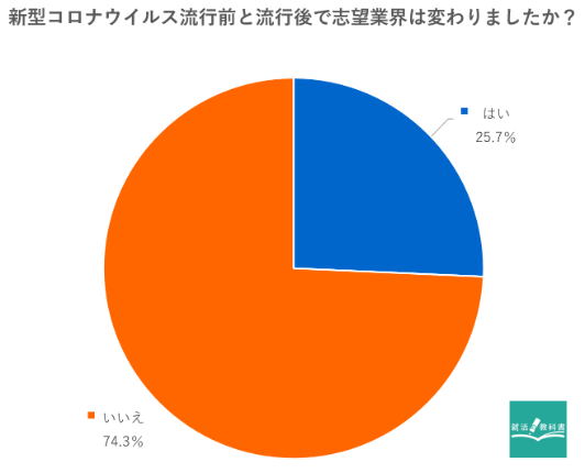 新型コロナウイルス流行前と流行後で志望業界は変わりましたか?