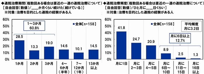 通院治療期間と頻度