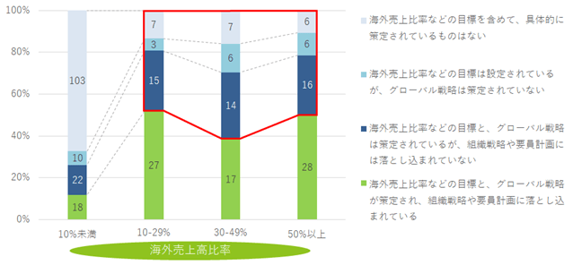 海外売上比率との相関