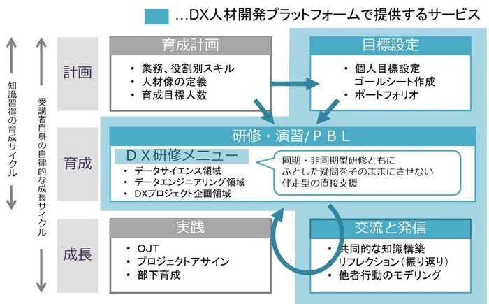 図 DX人材の成長と豆蔵DX支援サービスの関連