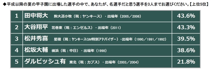 平成の名選手は、田中将大、大谷翔平、松井秀喜