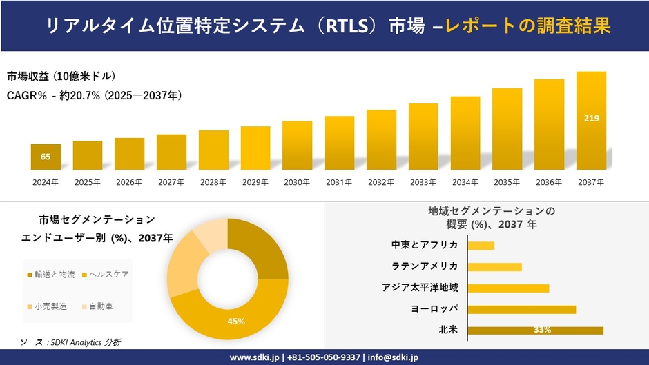 リアルタイム位置情報システム(RTLS)市場レポート概要