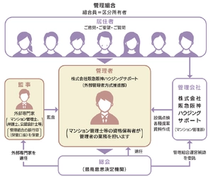 マンション管理組合における管理者の役割を管理会社が担う 「外部管理者方式（管理会社管理者方式）」の導入を開始 ～入居者さまの組合活動における負担軽減を図ります～