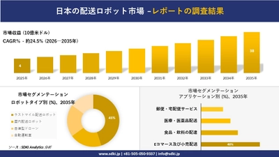 日本の配送ロボット市場傾向、需要、成長分析、および2026－2035年の予測