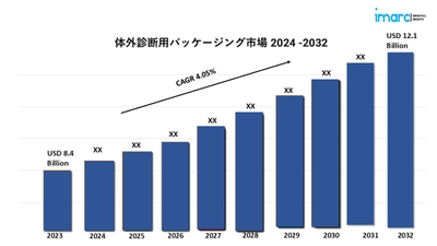 体外診断用医薬品包装市場の動向と予測(2024年-2032年)