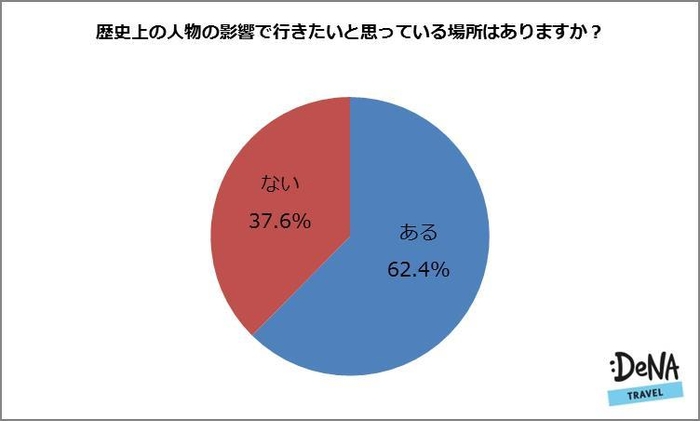 【図4】歴史上の人物の影響で行きたいと思っている場所はありますか?