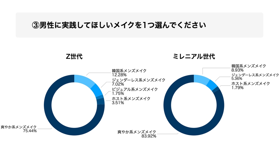 男性に実践してほしいメイクを1つ選んでください