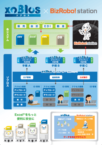 xoBlos×BizRobo!station