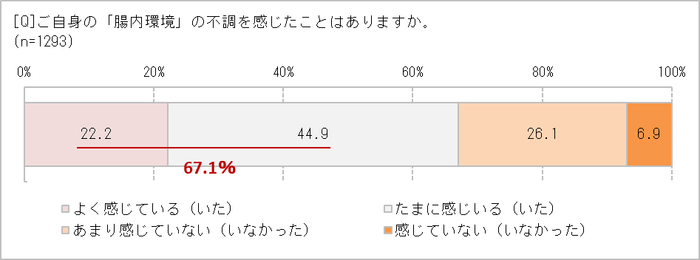 腸内環境の不調を感じたことは？