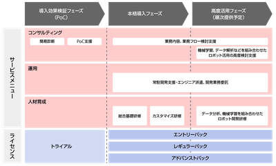 ブレインロボ（BrainRobo）サービスメニューの全体像