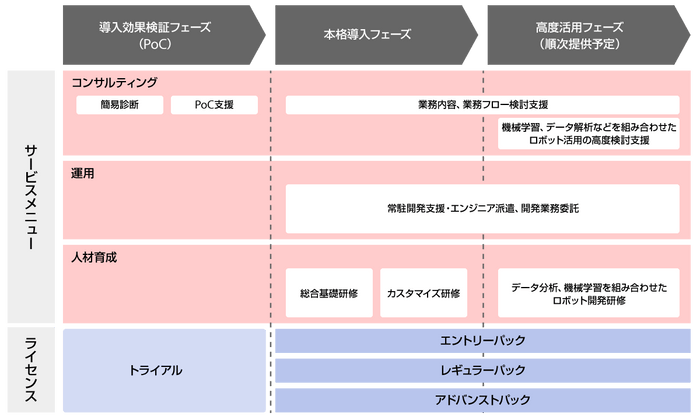 ブレインロボ（BrainRobo）サービスメニューの全体像