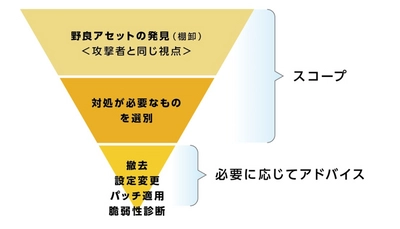 マクニカ、シスメックスへ“サイバー攻撃者視点”で脆弱な外部公開資産の棚卸を行う Attack Surface Managementサービスを提供