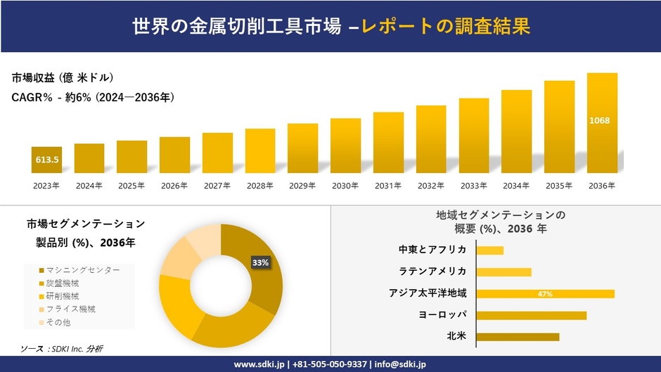 世界の金属切削工具市場