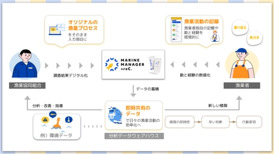 日本事務器、知識・情報の共有で変化に対応できる「新しい漁業」へ 「MarineManager +reC.」を8月23日に提供開始