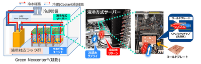 「Green Nexcenter(R)」における液冷方式の仕組み