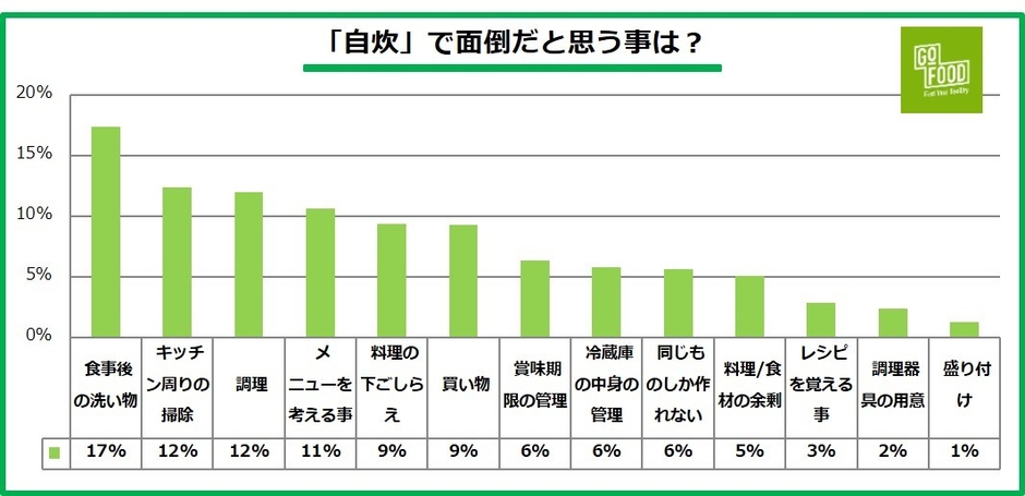 2022年春、一人暮らしの食生活調査＜GOFOOD＞