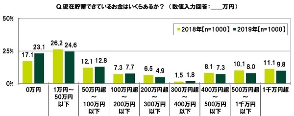 現在貯蓄できているお金はいくらあるか