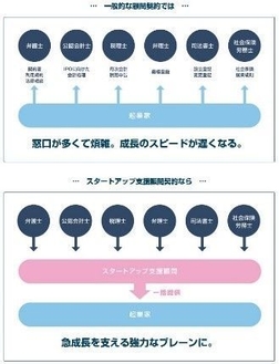 スタートアップ支援サービス