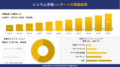 レニウム市場の発展、傾向、需要、成長分析および予測2026－2035年