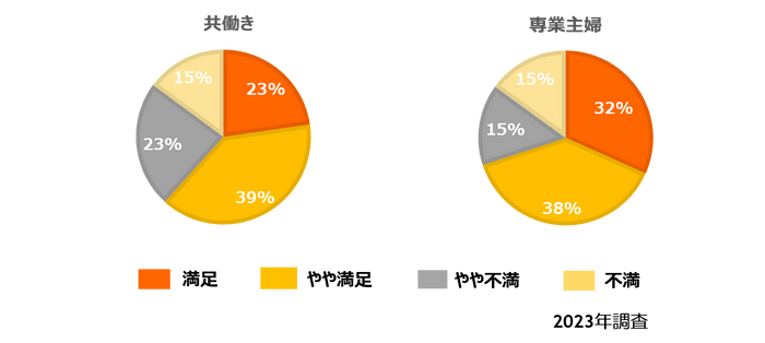 家事と育児の分担割合は？（就業状況別）