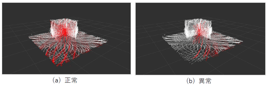 図:4機のLiDARで立方体形状の物体をセンシングした点群データ。うち1機のLiDARの点群が赤に色付けされており、図(b)では異常により立方体が欠けている。