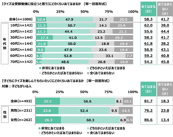 クイズは受験勉強に役立つと思うか/子どもにクイズを楽しんでもらいたいか
