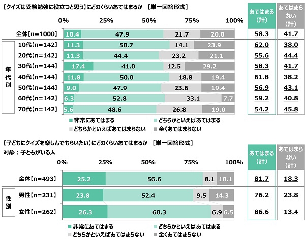 クイズは受験勉強に役立つと思うか／子どもにクイズを楽しんでもらいたいか