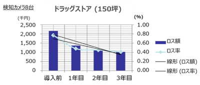 MS＆ADインターリスク総研、2026年1月より 万引き抑止サーベイの提供を開始