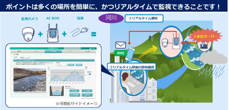 AIを活用した河川・ため池水位監視ソリューションのトライアル提供開始