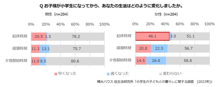 積水ハウス 住生活研究所「小学生の子どもとの暮らしに関する調査(2023年)」