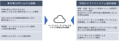 ユニファイド・サービスが提供するクラウドサービスを 東京電力エナジーパートナーが採用　 高圧サービスにおける市場連動型メニューを本格提供開始