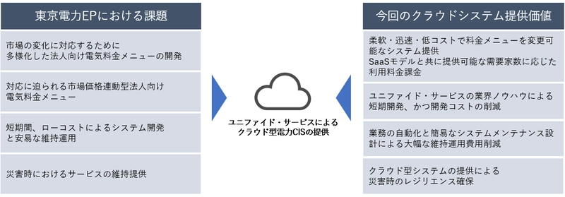 ユニファイド・サービスが提供するクラウドサービスを 東京電力エナジーパートナーが採用　 高圧サービスにおける市場連動型メニューを本格提供開始