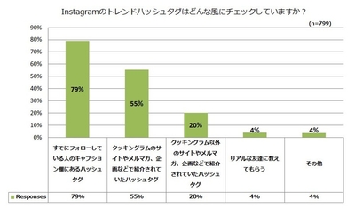 Instagramのトレンドハッシュタグはどんな風にチェックしていますか?