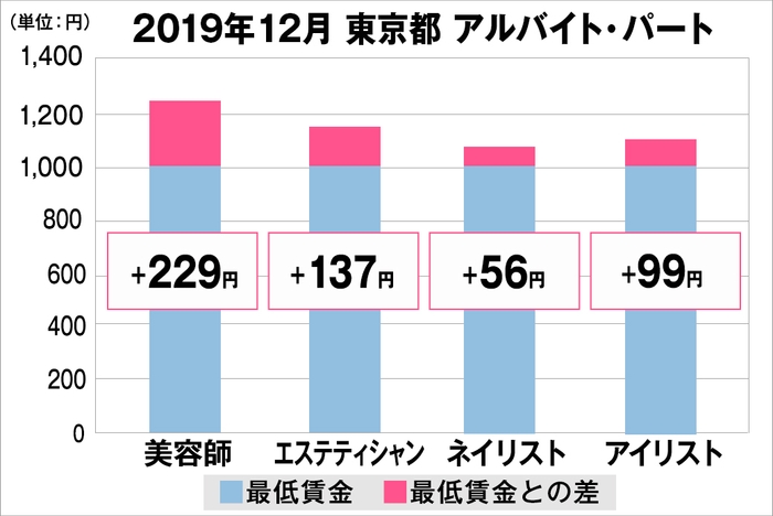 東京都の美容業界における採用時給料に関する調査結果(アルバイト・パート)2019年12月美プロ調べ
