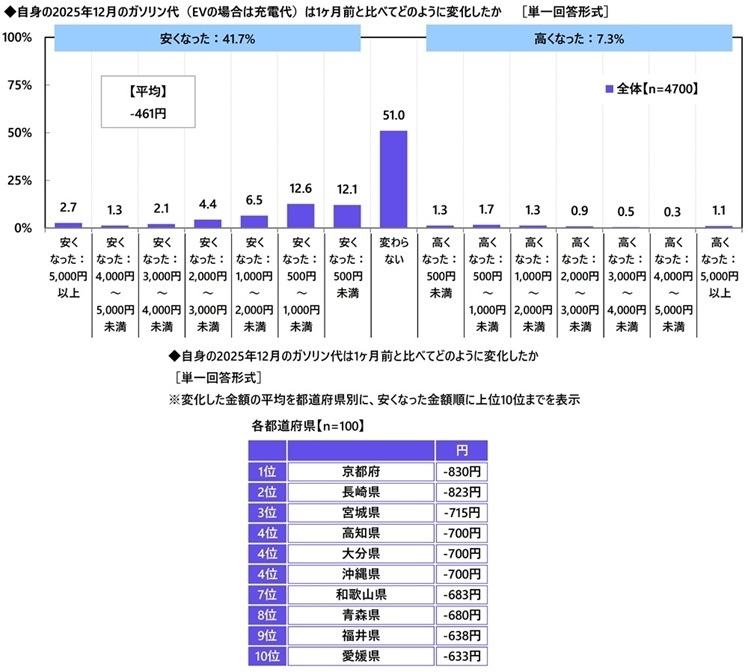 ガソリン代の変化の実感