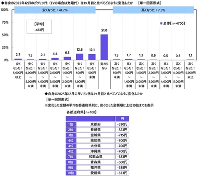 ガソリン代の変化の実感