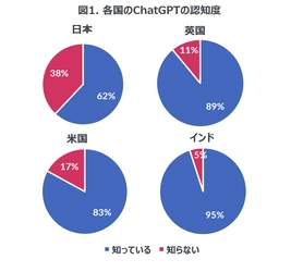 ChatGPTの認知度、日本は62％、英国や米国では80%以上、インドでは95％もーChatGPTをはじめとした生成AIに関する意識調査ー