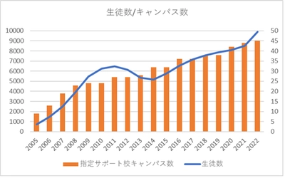 在籍生徒数10,000名到達 屋久島おおぞら高等学校