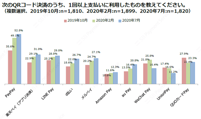 次のQRコード決済のうち、1回以上支払いに利用したものを教えてください。